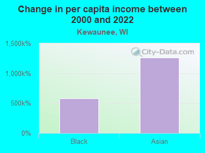 Change in per capita income between 2000 and 2022