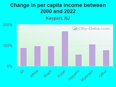 Change in per capita income between 2000 and 2022