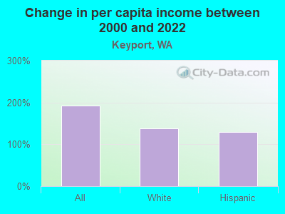 Change in per capita income between 2000 and 2022