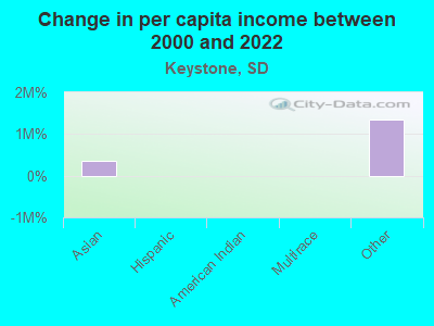 Change in per capita income between 2000 and 2022