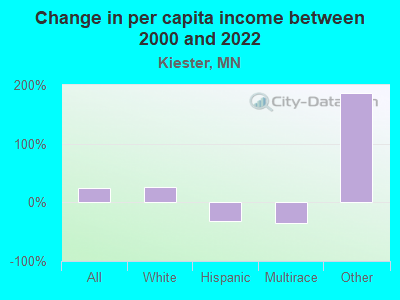 Change in per capita income between 2000 and 2022