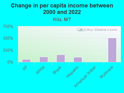 Change in per capita income between 2000 and 2022