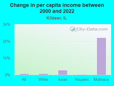 Change in per capita income between 2000 and 2022