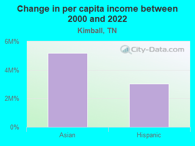 Change in per capita income between 2000 and 2022