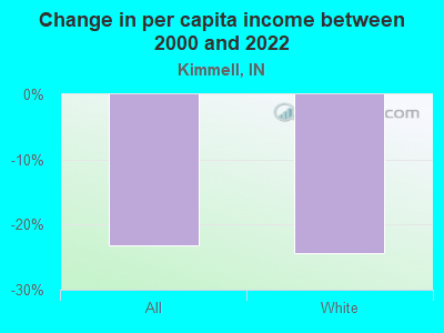 Change in per capita income between 2000 and 2022