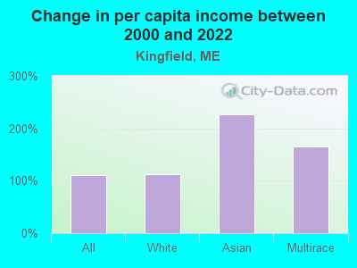 Change in per capita income between 2000 and 2022