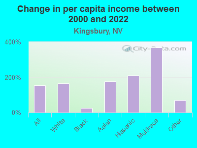 Change in per capita income between 2000 and 2022