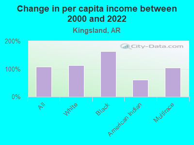 Change in per capita income between 2000 and 2022