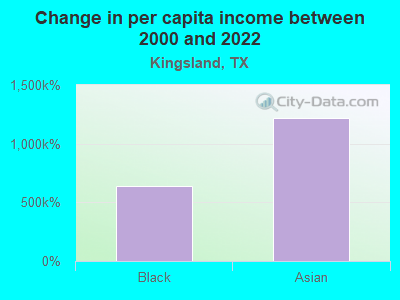 Change in per capita income between 2000 and 2022