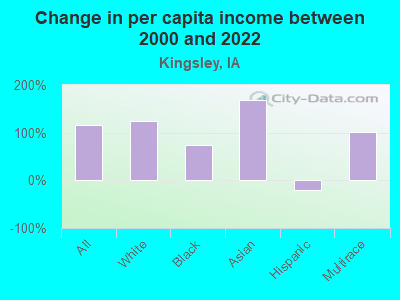 Change in per capita income between 2000 and 2022