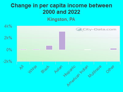 Change in per capita income between 2000 and 2022