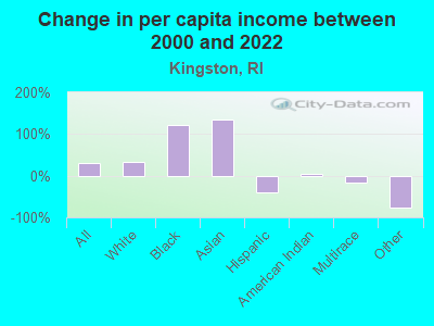 Change in per capita income between 2000 and 2022