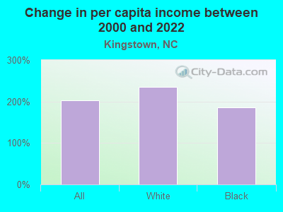 Change in per capita income between 2000 and 2022