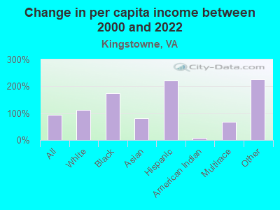 Change in per capita income between 2000 and 2022