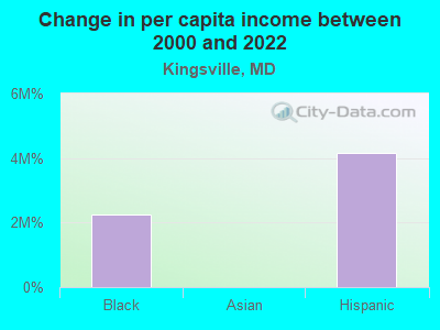 Change in per capita income between 2000 and 2022