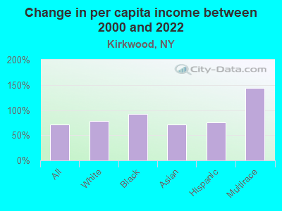 Change in per capita income between 2000 and 2022