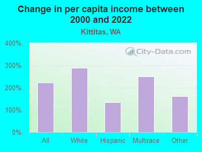 Change in per capita income between 2000 and 2022