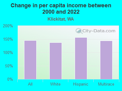 Change in per capita income between 2000 and 2022