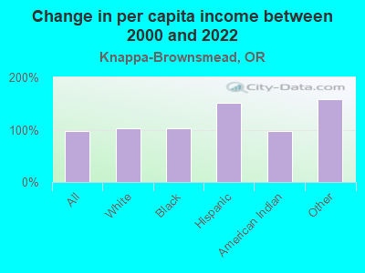 Change in per capita income between 2000 and 2022