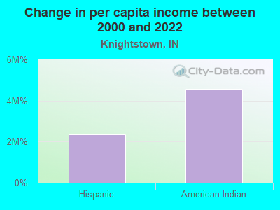 Change in per capita income between 2000 and 2022