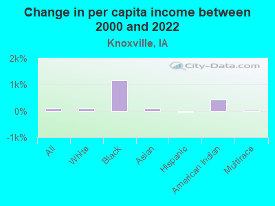 Change in per capita income between 2000 and 2022