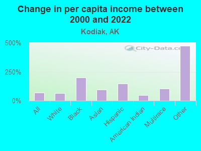 Change in per capita income between 2000 and 2022