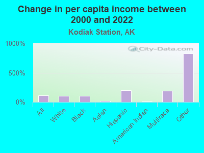 Change in per capita income between 2000 and 2022