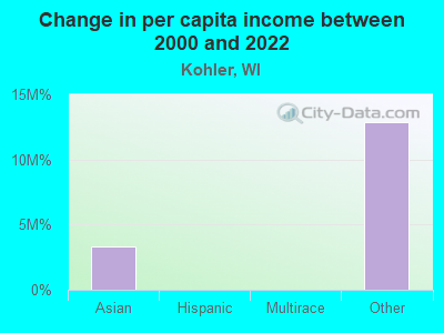 Change in per capita income between 2000 and 2022