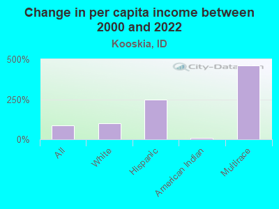 Change in per capita income between 2000 and 2022