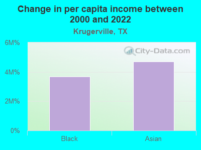 Change in per capita income between 2000 and 2022