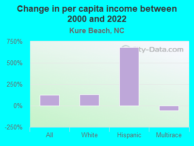 Change in per capita income between 2000 and 2022