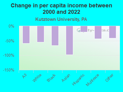 Change in per capita income between 2000 and 2022