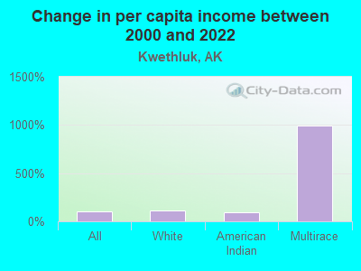 Change in per capita income between 2000 and 2022