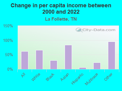 Change in per capita income between 2000 and 2022