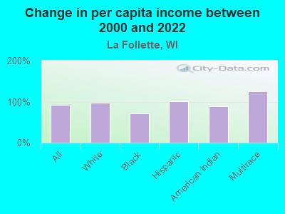 Change in per capita income between 2000 and 2022