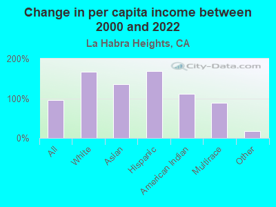 Change in per capita income between 2000 and 2022