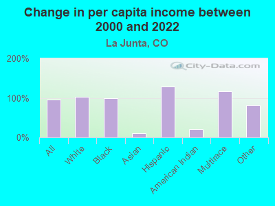 Change in per capita income between 2000 and 2022