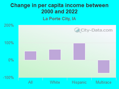 Change in per capita income between 2000 and 2022