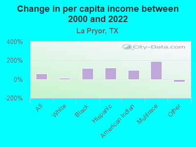 Change in per capita income between 2000 and 2022