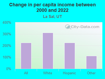 Change in per capita income between 2000 and 2022