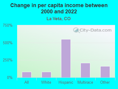 Change in per capita income between 2000 and 2022