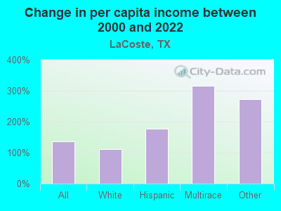 Change in per capita income between 2000 and 2022