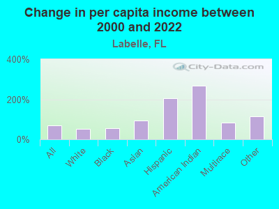 Change in per capita income between 2000 and 2022