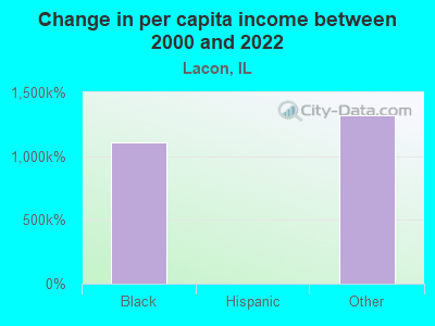 Change in per capita income between 2000 and 2022