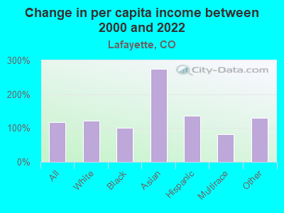 Change in per capita income between 2000 and 2022