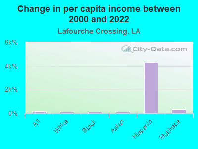 Change in per capita income between 2000 and 2022