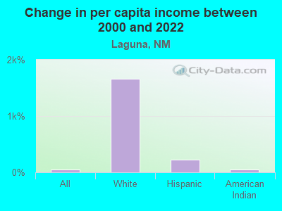 Change in per capita income between 2000 and 2022