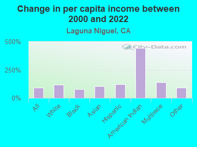 Change in per capita income between 2000 and 2022