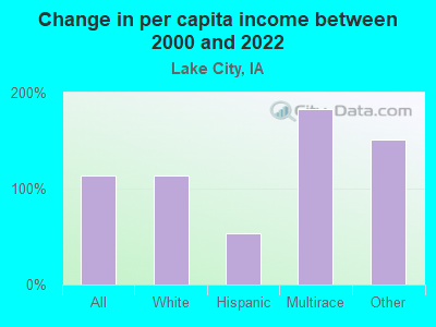 Change in per capita income between 2000 and 2022