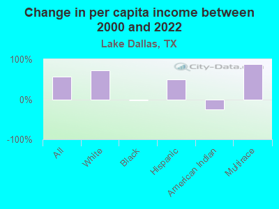 Change in per capita income between 2000 and 2022